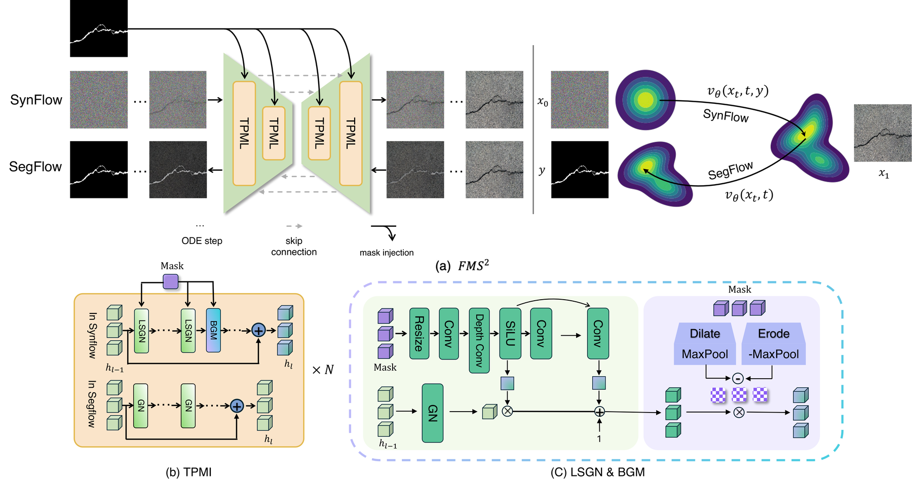 Architecture and transport view of SegFlow, SynFlow, LSGN, and BGM.