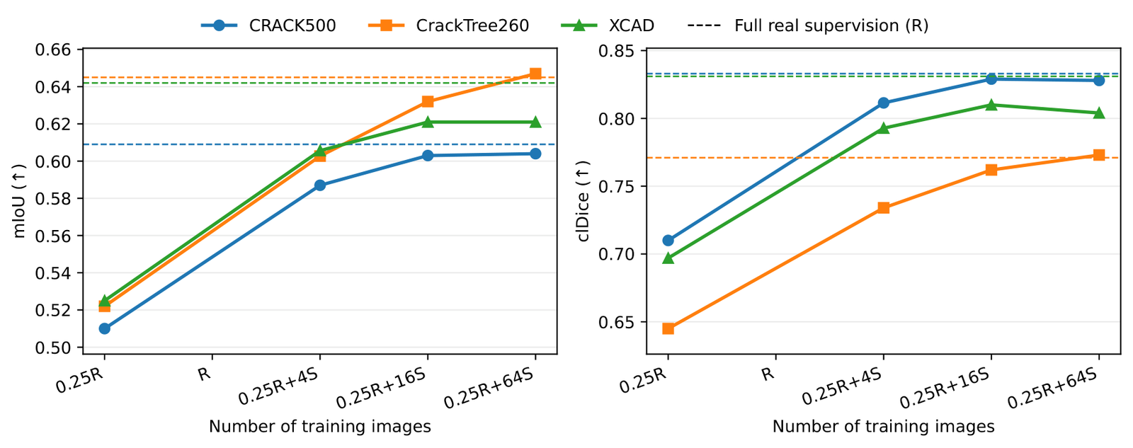Label efficiency plot showing SynFlow-generated samples closing the gap to full supervision.